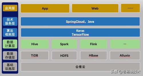 三张图读懂人工智能基础架构与软件开发